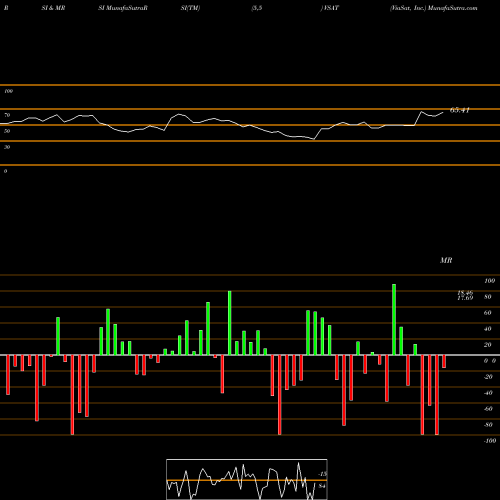 RSI & MRSI charts ViaSat, Inc. VSAT share USA Stock Exchange 