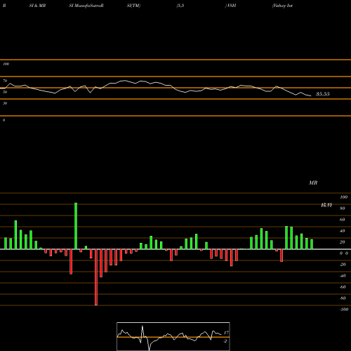 RSI & MRSI charts Vishay Intertechnology, Inc. VSH share USA Stock Exchange 