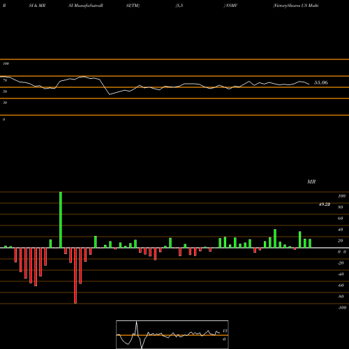 RSI & MRSI charts VictoryShares US Multi-Factor Minimum Volatility ETF VSMV share USA Stock Exchange 