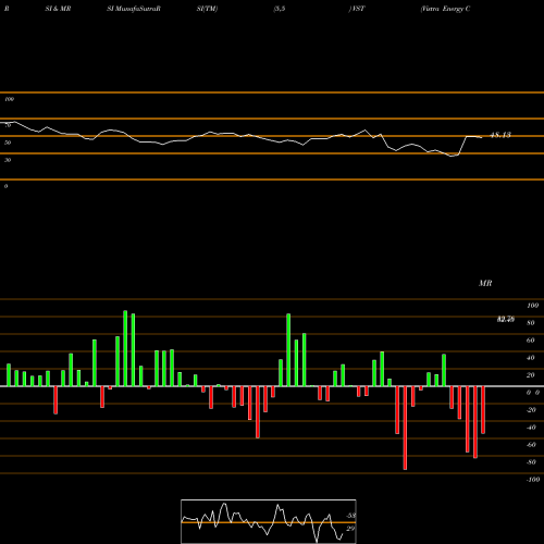 RSI & MRSI charts Vistra Energy Corp. VST share USA Stock Exchange 