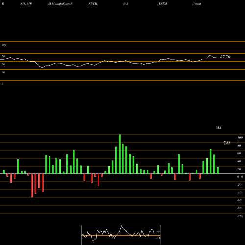 RSI & MRSI charts Verastem, Inc. VSTM share USA Stock Exchange 