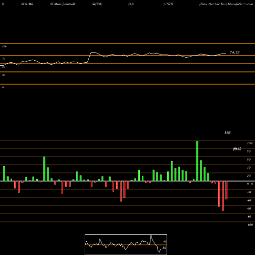 RSI & MRSI charts Vista Outdoor Inc. VSTO share USA Stock Exchange 