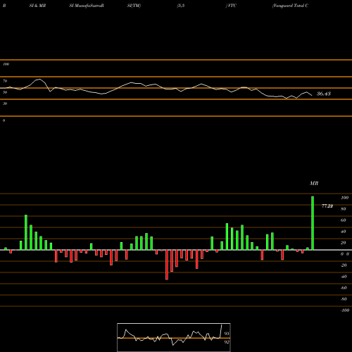 RSI & MRSI charts Vanguard Total Corporate Bond ETF VTC share USA Stock Exchange 