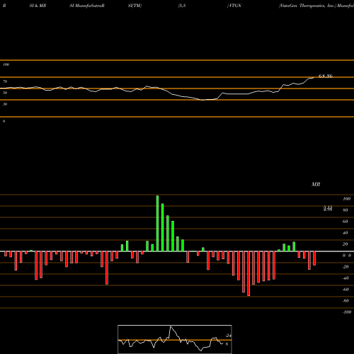 RSI & MRSI charts VistaGen Therapeutics, Inc. VTGN share USA Stock Exchange 