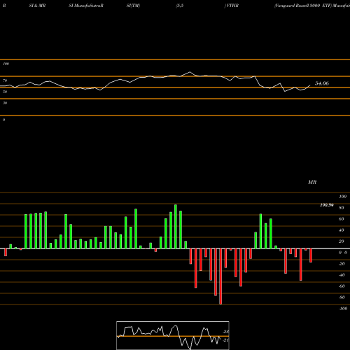 RSI & MRSI charts Vanguard Russell 3000 ETF VTHR share USA Stock Exchange 