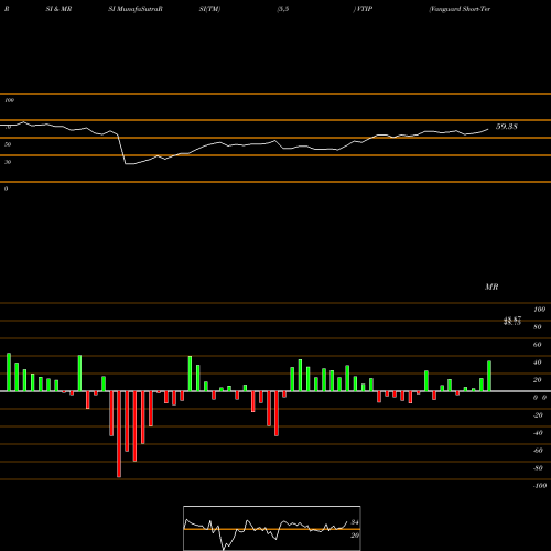 RSI & MRSI charts Vanguard Short-Term Inflation-Protected Securities Index Fund VTIP share USA Stock Exchange 