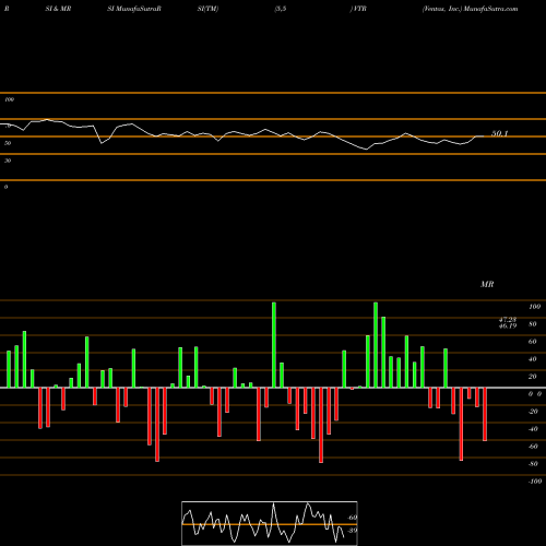 RSI & MRSI charts Ventas, Inc. VTR share USA Stock Exchange 