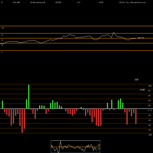 RSI & MRSI charts VirTra, Inc. VTSI share USA Stock Exchange 