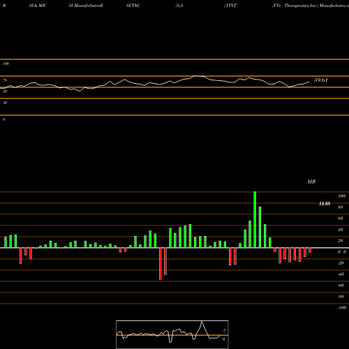 RSI & MRSI charts VTv Therapeutics Inc. VTVT share USA Stock Exchange 