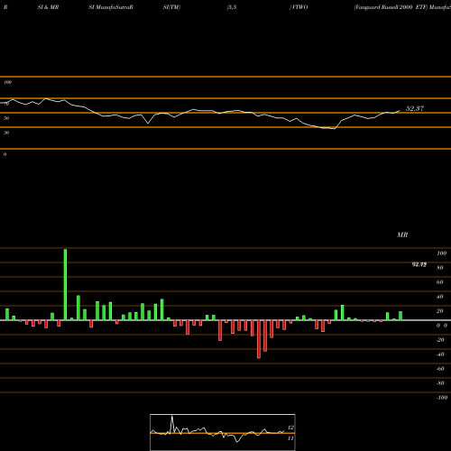 RSI & MRSI charts Vanguard Russell 2000 ETF VTWO share USA Stock Exchange 