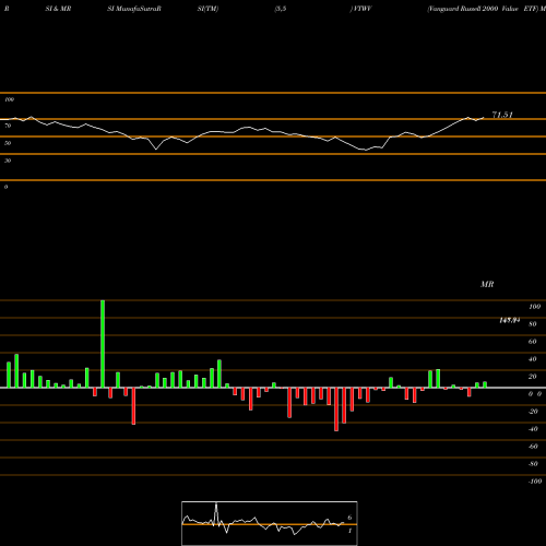 RSI & MRSI charts Vanguard Russell 2000 Value ETF VTWV share USA Stock Exchange 