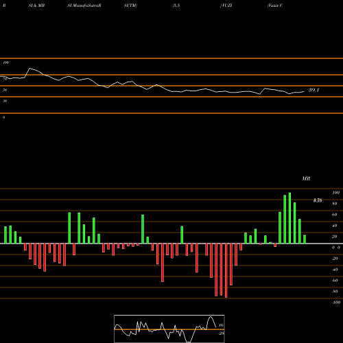 RSI & MRSI charts Vuzix Corporation VUZI share USA Stock Exchange 