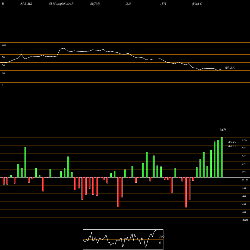 RSI & MRSI charts Viad Corp VVI share USA Stock Exchange 