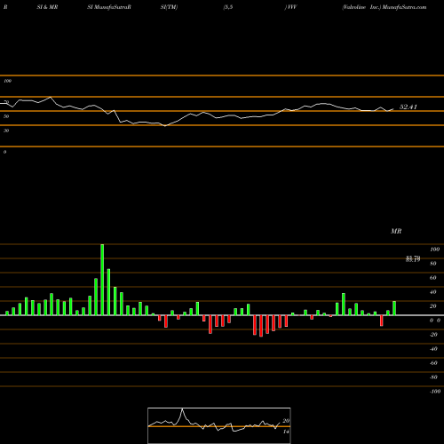 RSI & MRSI charts Valvoline Inc. VVV share USA Stock Exchange 