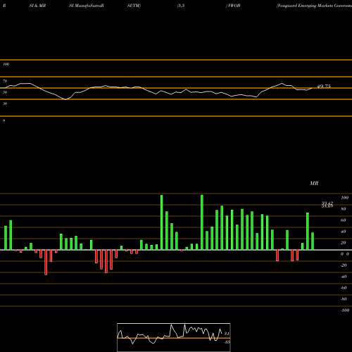 RSI & MRSI charts Vanguard Emerging Markets Government Bond ETF VWOB share USA Stock Exchange 