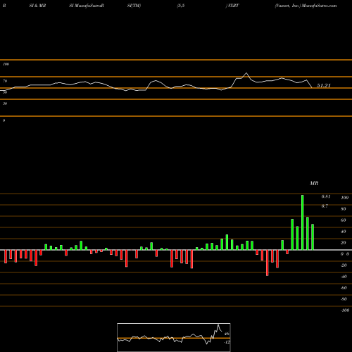 RSI & MRSI charts Vaxart, Inc. VXRT share USA Stock Exchange 