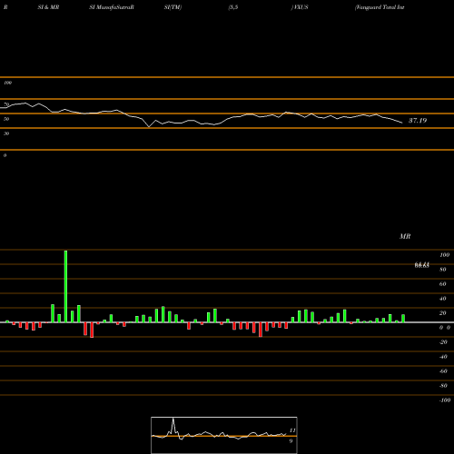 RSI & MRSI charts Vanguard Total International Stock ETF VXUS share USA Stock Exchange 
