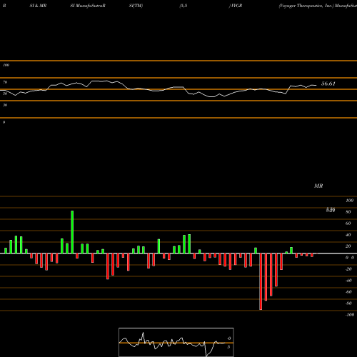 RSI & MRSI charts Voyager Therapeutics, Inc. VYGR share USA Stock Exchange 