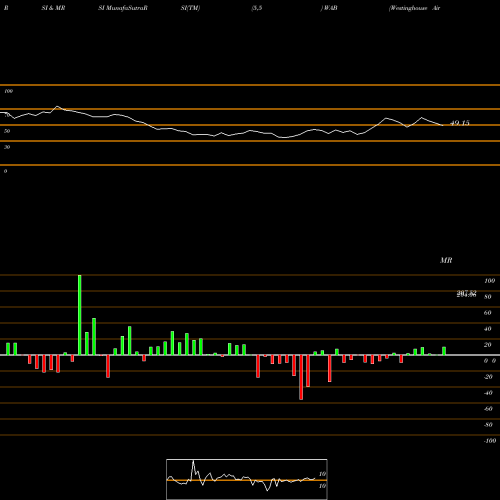 RSI & MRSI charts Westinghouse Air Brake Technologies Corporation WAB share USA Stock Exchange 