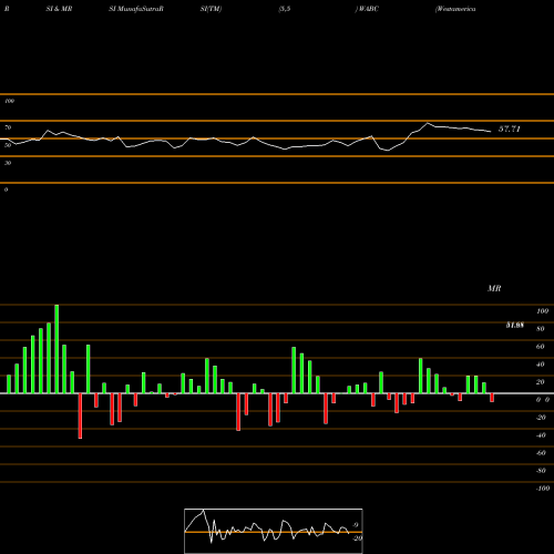 RSI & MRSI charts Westamerica Bancorporation WABC share USA Stock Exchange 