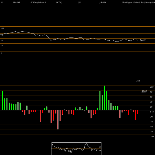 RSI & MRSI charts Washington Federal, Inc. WAFD share USA Stock Exchange 