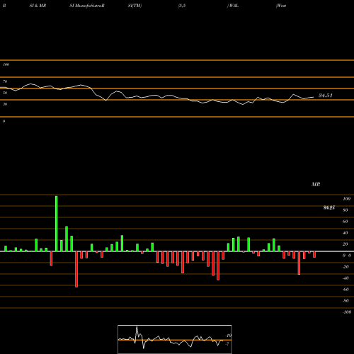 RSI & MRSI charts Western Alliance Bancorporation WAL share USA Stock Exchange 
