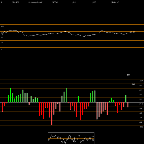 RSI & MRSI charts Weibo Corporation WB share USA Stock Exchange 