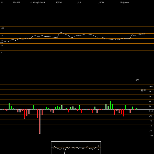 RSI & MRSI charts Walgreens Boots Alliance, Inc. WBA share USA Stock Exchange 