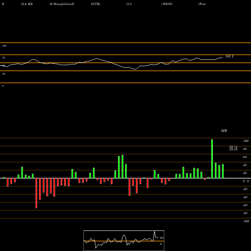 RSI & MRSI charts Western Asset Total Return ETF WBND share USA Stock Exchange 