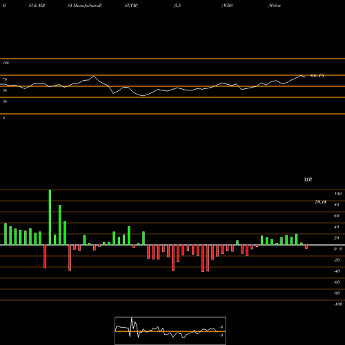 RSI & MRSI charts Webster Financial Corporation WBS share USA Stock Exchange 
