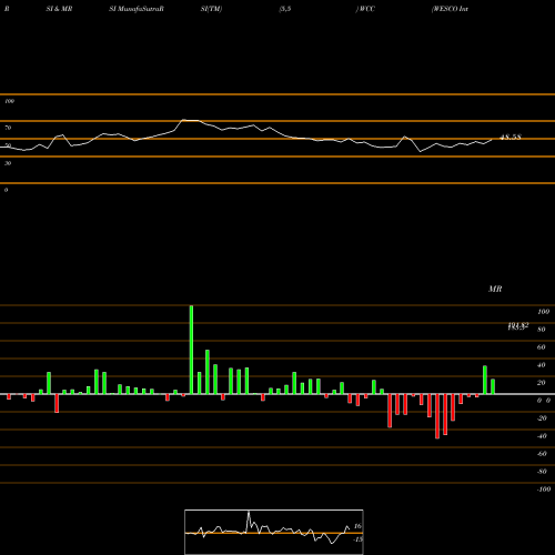 RSI & MRSI charts WESCO International, Inc. WCC share USA Stock Exchange 