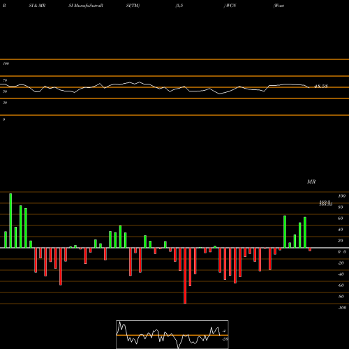 RSI & MRSI charts Waste Connections, Inc. WCN share USA Stock Exchange 