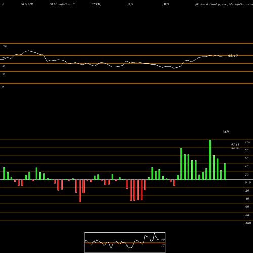 RSI & MRSI charts Walker & Dunlop, Inc. WD share USA Stock Exchange 