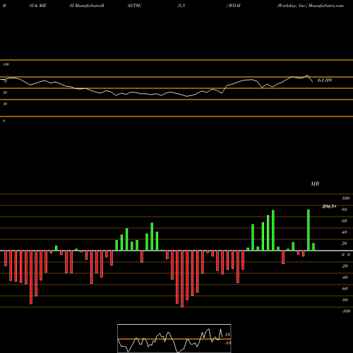 RSI & MRSI charts Workday, Inc. WDAY share USA Stock Exchange 