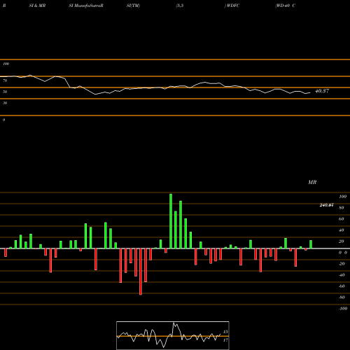 RSI & MRSI charts WD-40 Company WDFC share USA Stock Exchange 