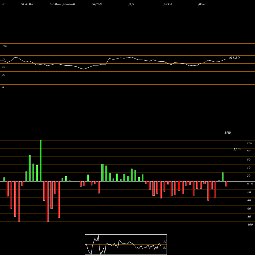 RSI & MRSI charts Western Asset Bond Fund WEA share USA Stock Exchange 