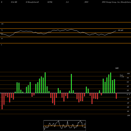 RSI & MRSI charts WEC Energy Group, Inc. WEC share USA Stock Exchange 