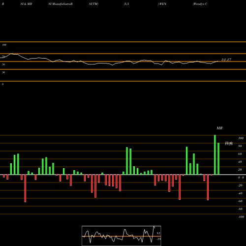 RSI & MRSI charts Wendy's Company (The) WEN share USA Stock Exchange 