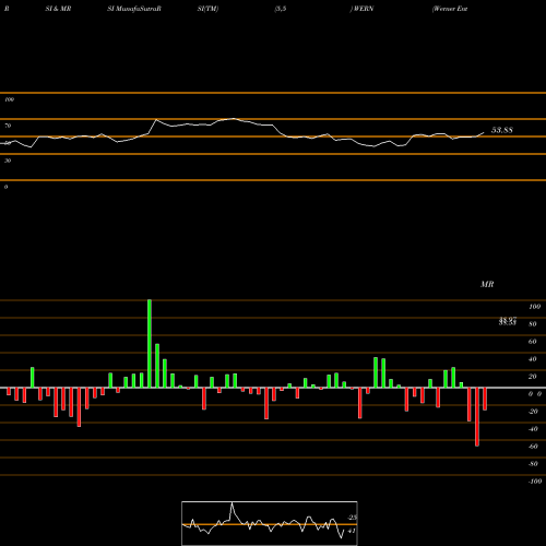 RSI & MRSI charts Werner Enterprises, Inc. WERN share USA Stock Exchange 