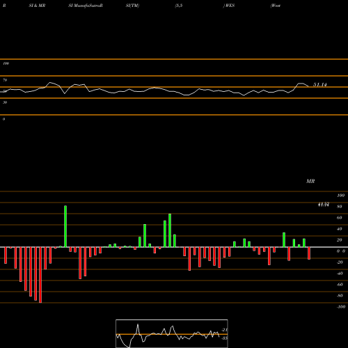 RSI & MRSI charts Western Midstream Partners, LP WES share USA Stock Exchange 