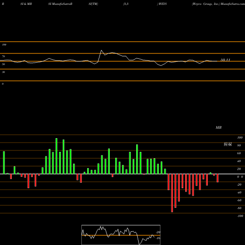 RSI & MRSI charts Weyco Group, Inc. WEYS share USA Stock Exchange 