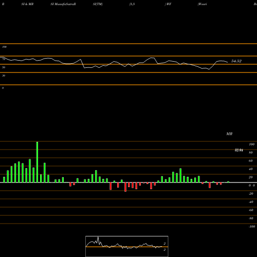 RSI & MRSI charts Woori Bank WF share USA Stock Exchange 