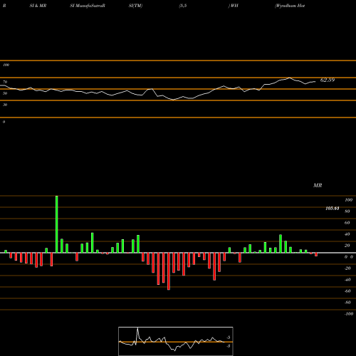 RSI & MRSI charts Wyndham Hotels & Resorts, Inc. WH share USA Stock Exchange 
