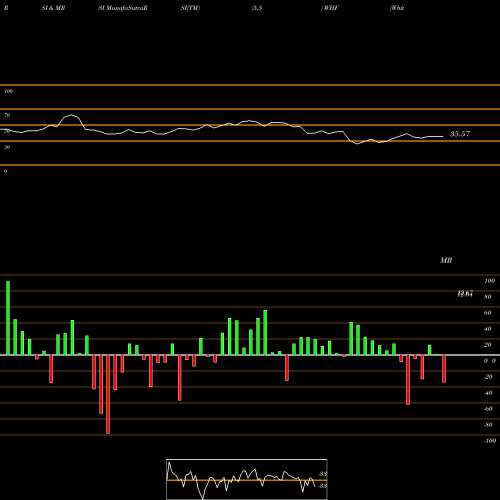 RSI & MRSI charts WhiteHorse Finance, Inc. WHF share USA Stock Exchange 