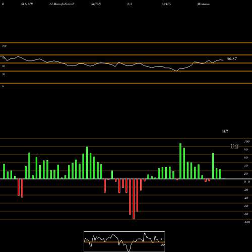 RSI & MRSI charts Westwood Holdings Group Inc WHG share USA Stock Exchange 