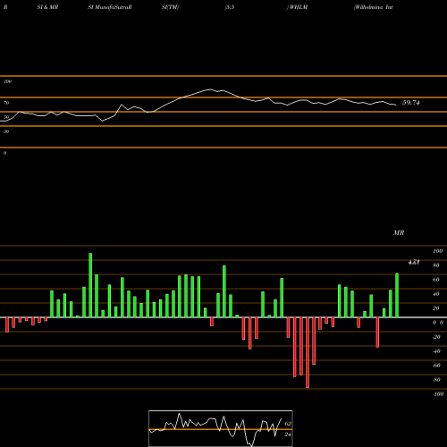 RSI & MRSI charts Wilhelmina International, Inc. WHLM share USA Stock Exchange 