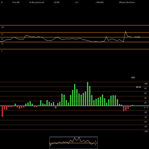 RSI & MRSI charts Wheeler Real Estate Investment Trust, Inc. WHLRD share USA Stock Exchange 