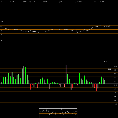 RSI & MRSI charts Wheeler Real Estate Investment Trust, Inc. WHLRP share USA Stock Exchange 