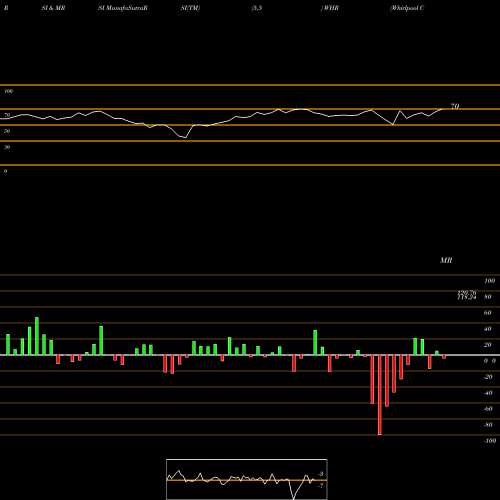 RSI & MRSI charts Whirlpool Corporation WHR share USA Stock Exchange 