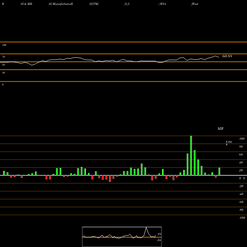 RSI & MRSI charts Western Asset/Claymore U.S. Treasury Inflation Prot Secs Fd WIA share USA Stock Exchange 